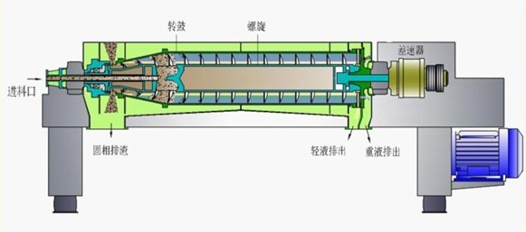 LWS三相卧螺離心機(圖2)